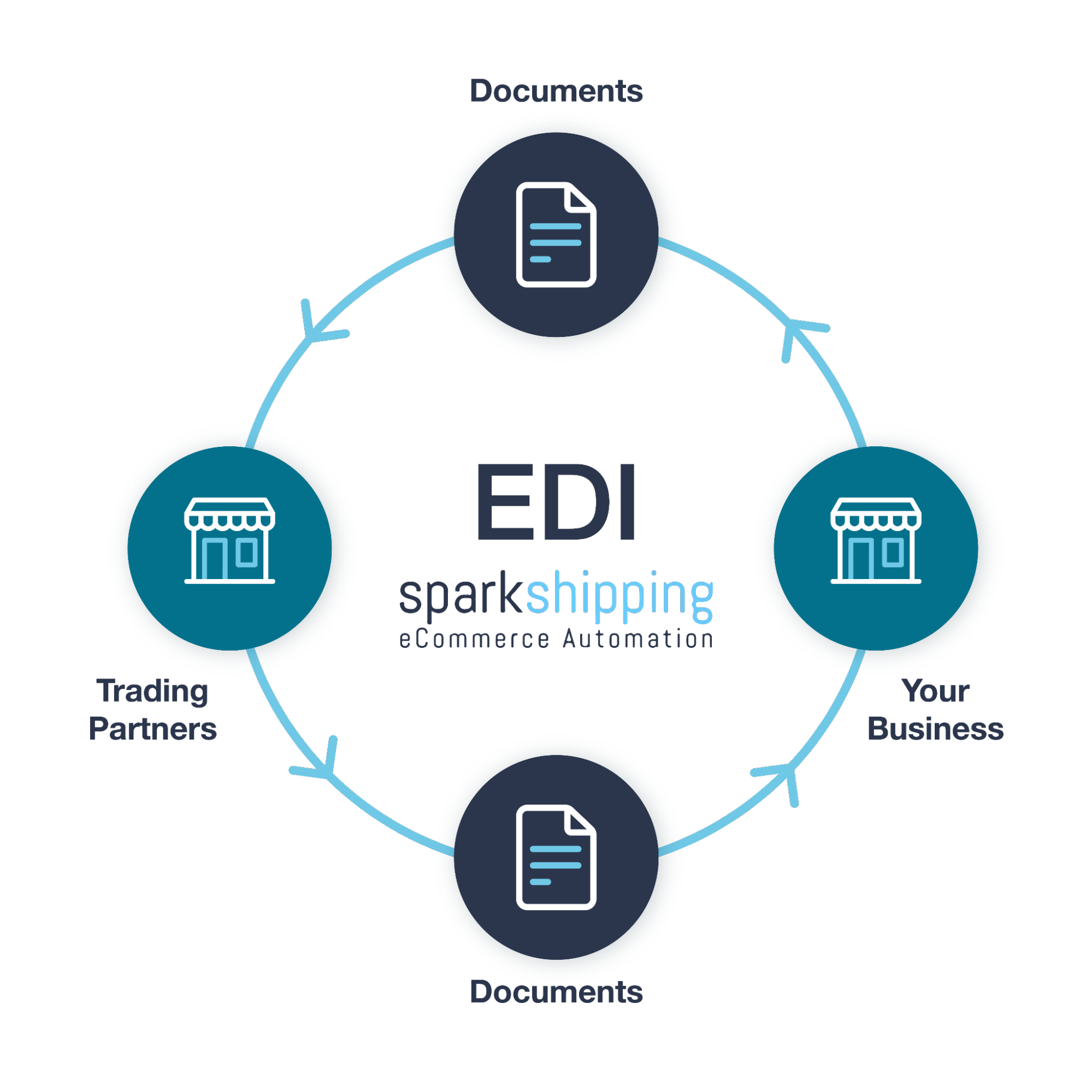 EDI Integrations